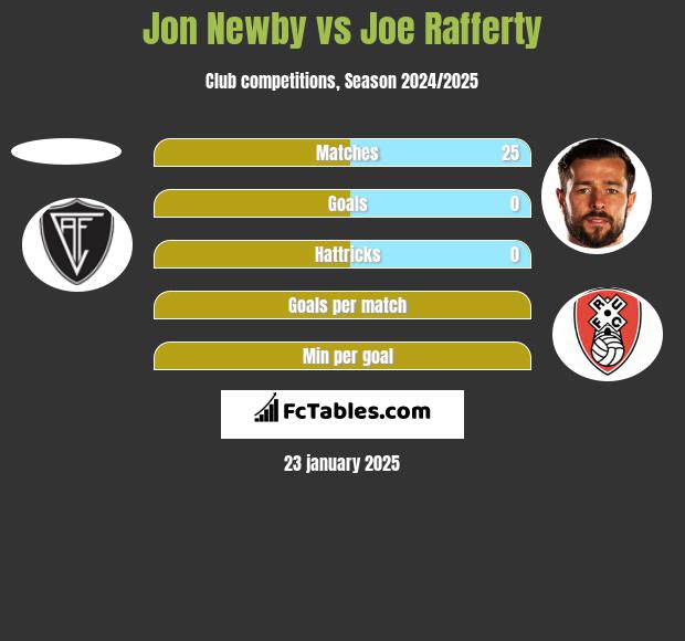 Jon Newby vs Joe Rafferty h2h player stats