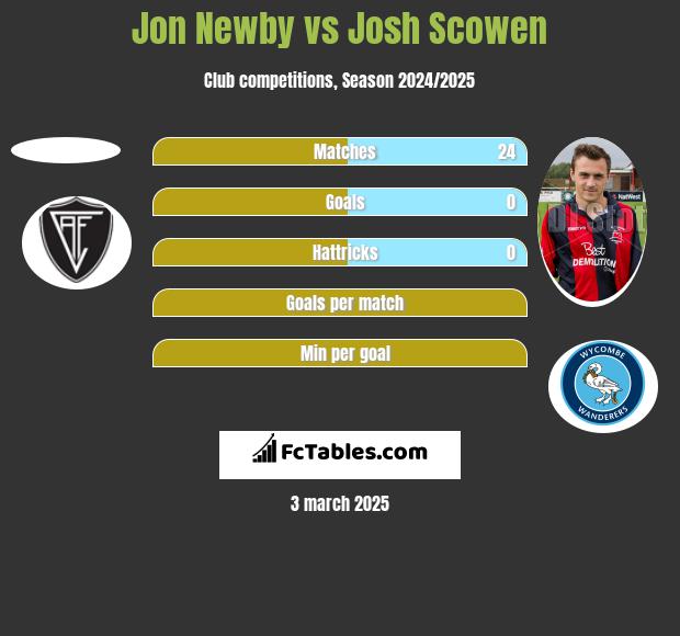 Jon Newby vs Josh Scowen h2h player stats