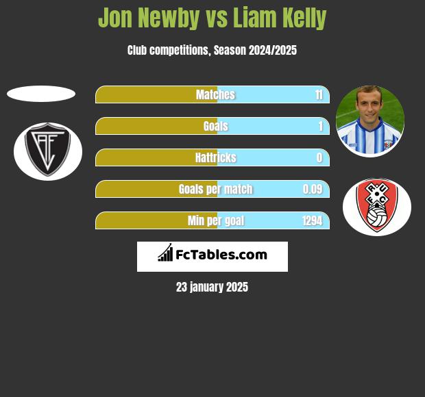 Jon Newby vs Liam Kelly h2h player stats