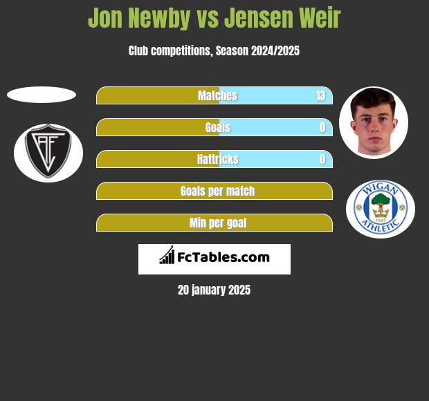 Jon Newby vs Jensen Weir h2h player stats