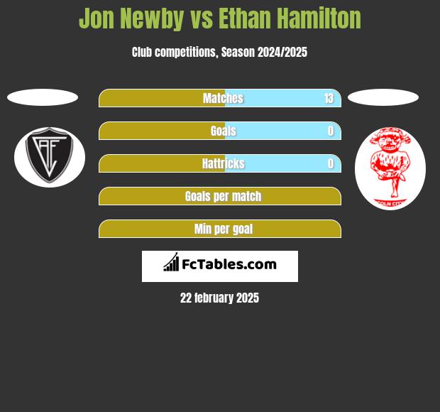 Jon Newby vs Ethan Hamilton h2h player stats