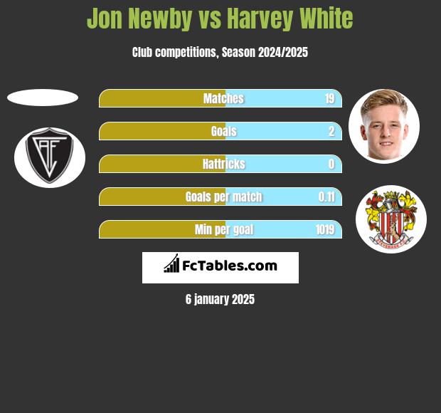 Jon Newby vs Harvey White h2h player stats