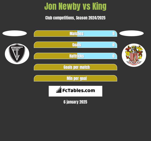 Jon Newby vs King h2h player stats