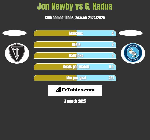 Jon Newby vs G. Kadua h2h player stats