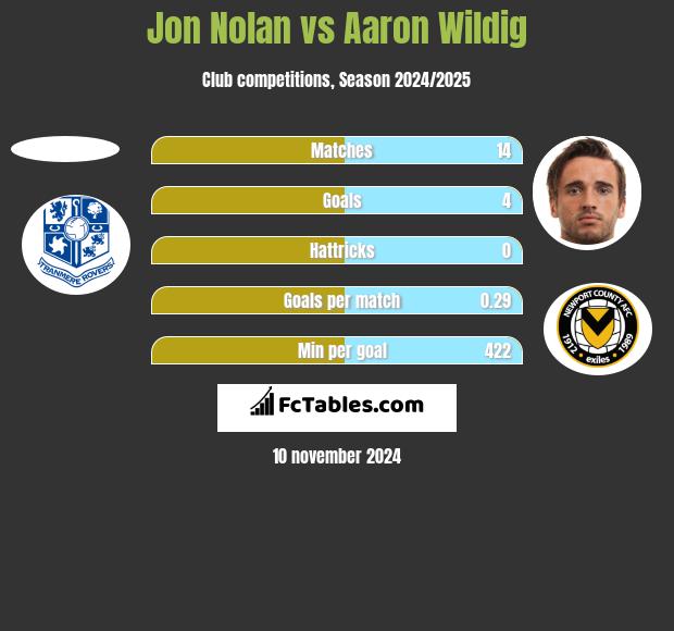 Jon Nolan vs Aaron Wildig h2h player stats