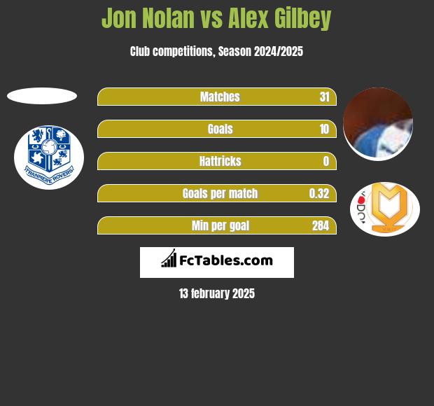 Jon Nolan vs Alex Gilbey h2h player stats