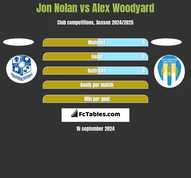 Jon Nolan vs Alex Woodyard h2h player stats