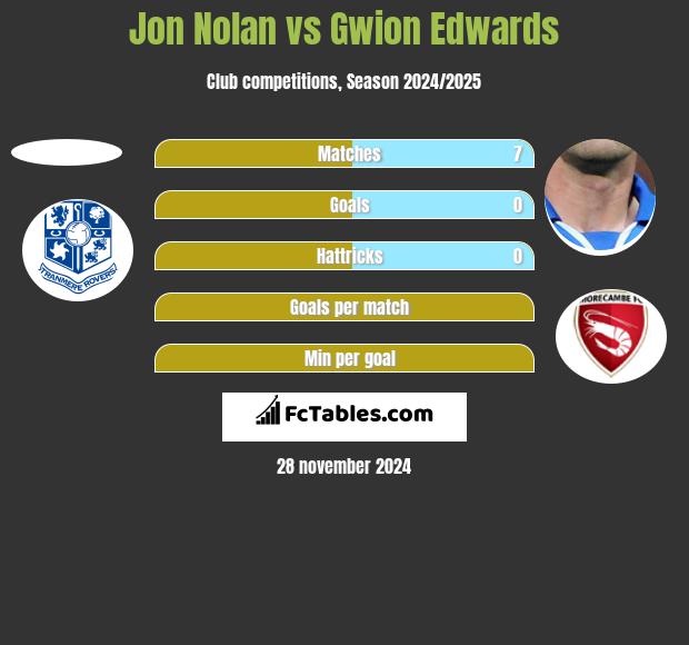 Jon Nolan vs Gwion Edwards h2h player stats