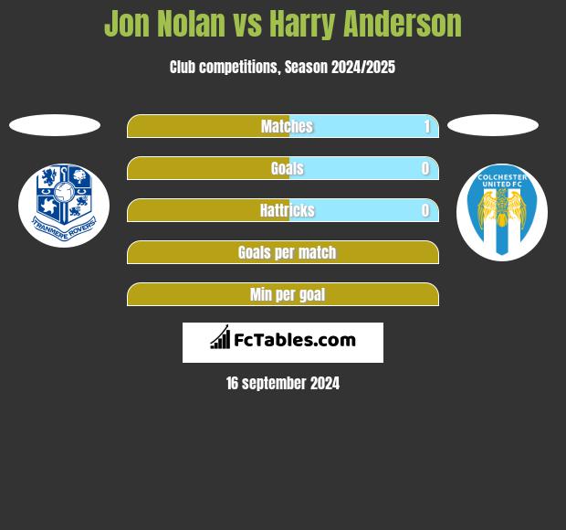 Jon Nolan vs Harry Anderson h2h player stats