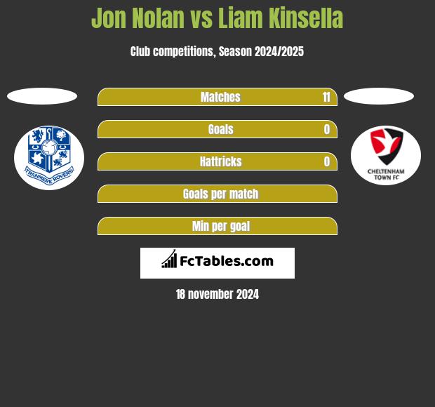 Jon Nolan vs Liam Kinsella h2h player stats