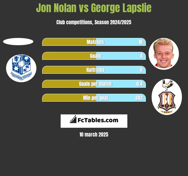 Jon Nolan vs George Lapslie h2h player stats