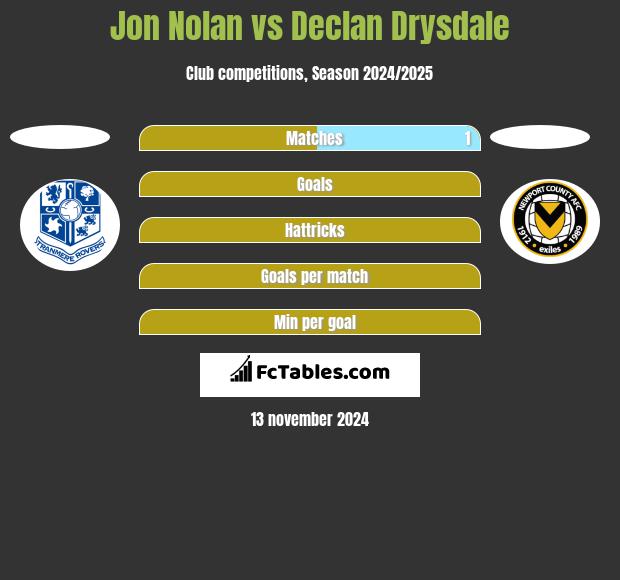 Jon Nolan vs Declan Drysdale h2h player stats