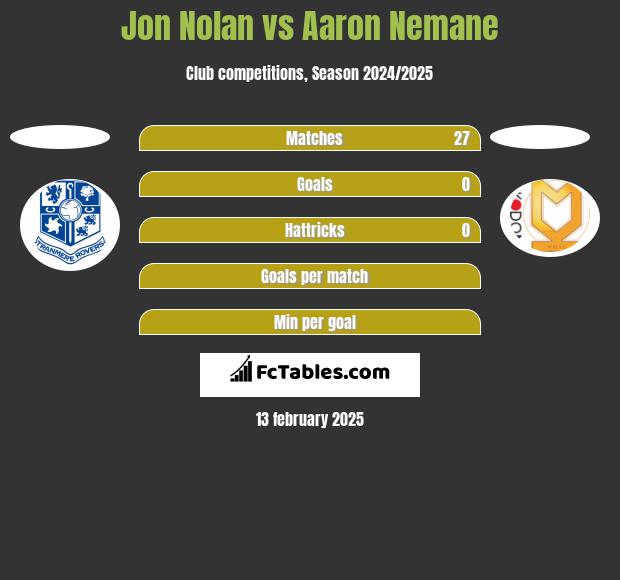 Jon Nolan vs Aaron Nemane h2h player stats