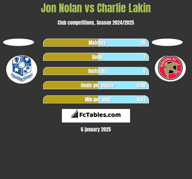 Jon Nolan vs Charlie Lakin h2h player stats