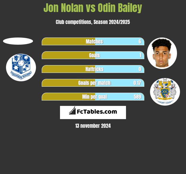 Jon Nolan vs Odin Bailey h2h player stats