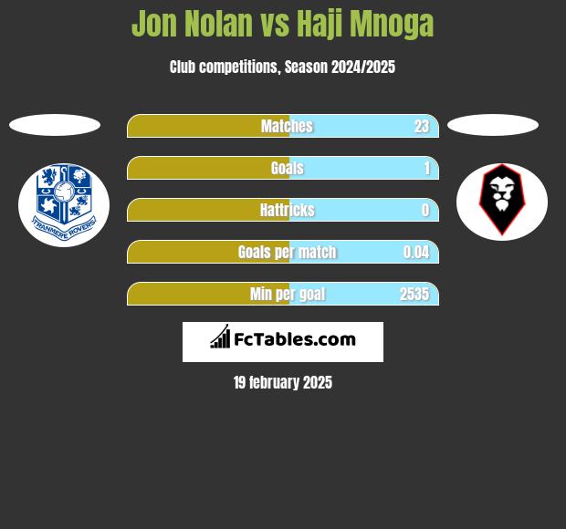 Jon Nolan vs Haji Mnoga h2h player stats