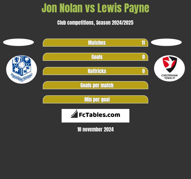 Jon Nolan vs Lewis Payne h2h player stats