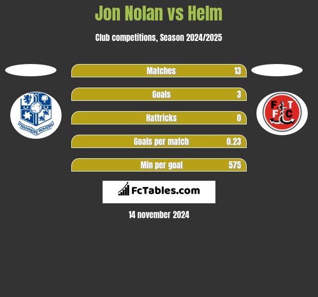 Jon Nolan vs Helm h2h player stats