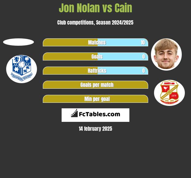 Jon Nolan vs Cain h2h player stats