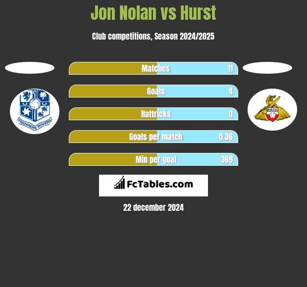 Jon Nolan vs Hurst h2h player stats