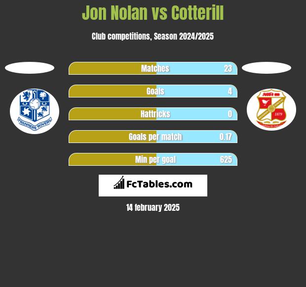 Jon Nolan vs Cotterill h2h player stats