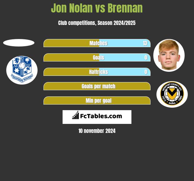 Jon Nolan vs Brennan h2h player stats