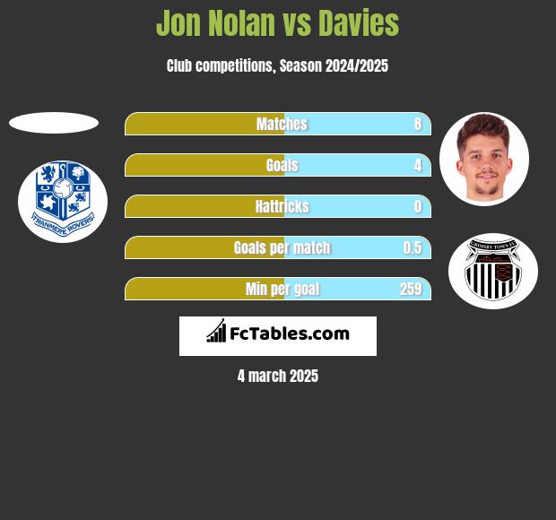 Jon Nolan vs Davies h2h player stats