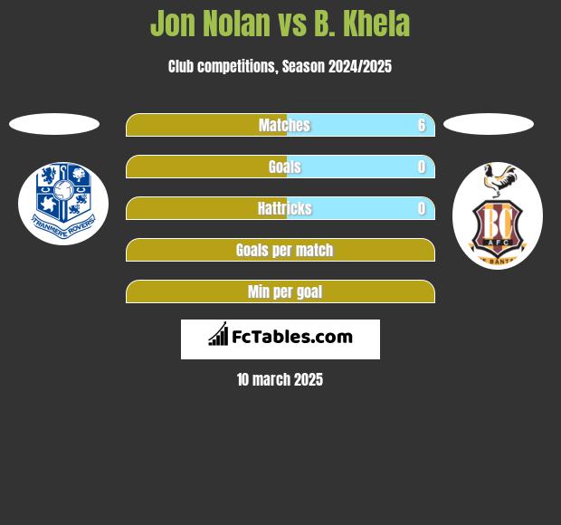 Jon Nolan vs B. Khela h2h player stats