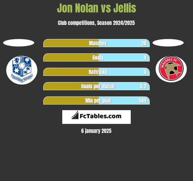 Jon Nolan vs Jellis h2h player stats