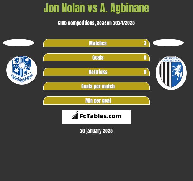 Jon Nolan vs A. Agbinane h2h player stats