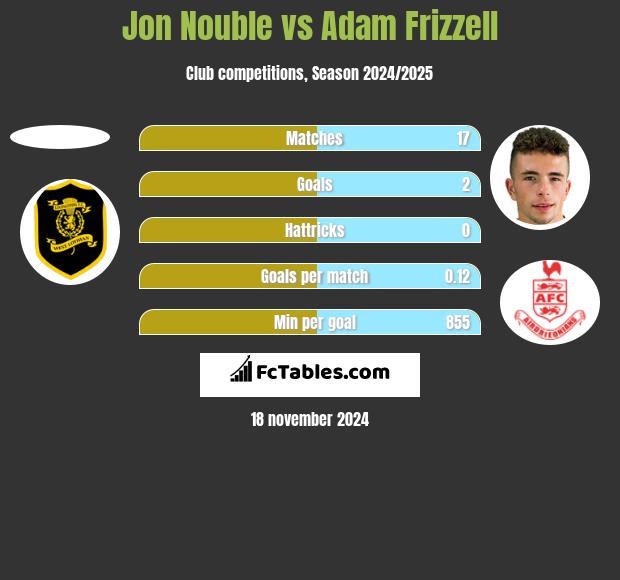 Jon Nouble vs Adam Frizzell h2h player stats