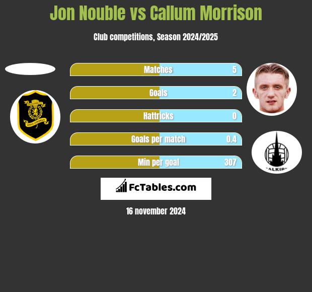 Jon Nouble vs Callum Morrison h2h player stats