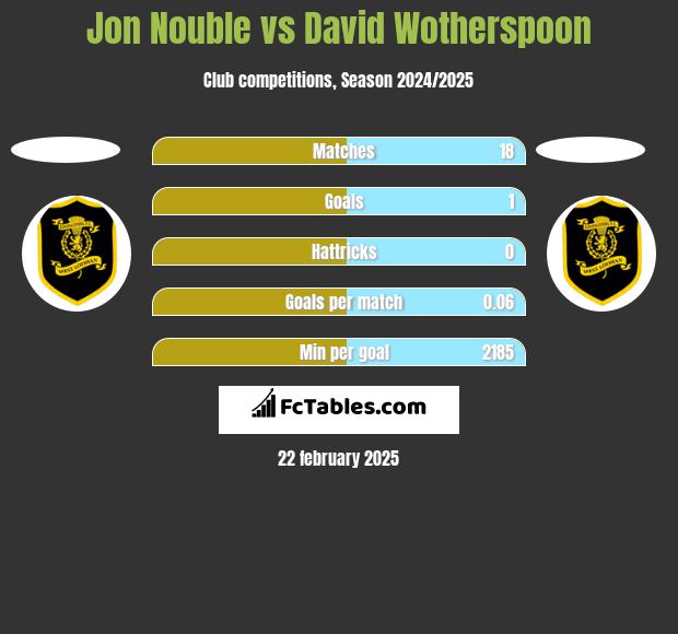 Jon Nouble vs David Wotherspoon h2h player stats