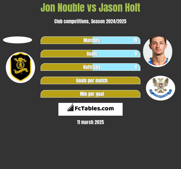 Jon Nouble vs Jason Holt h2h player stats