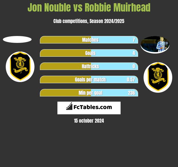 Jon Nouble vs Robbie Muirhead h2h player stats