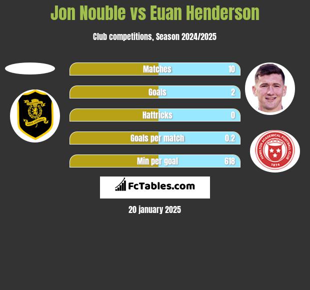 Jon Nouble vs Euan Henderson h2h player stats