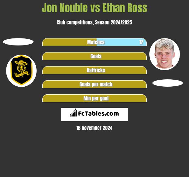 Jon Nouble vs Ethan Ross h2h player stats