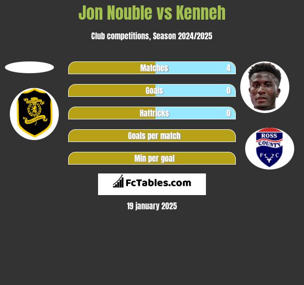 Jon Nouble vs Kenneh h2h player stats