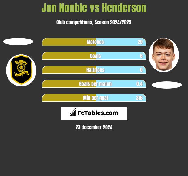 Jon Nouble vs Henderson h2h player stats