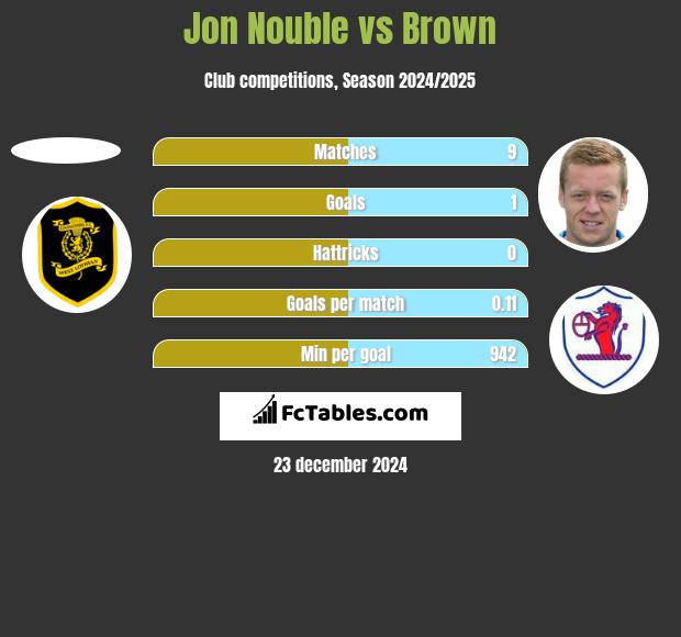 Jon Nouble vs Brown h2h player stats