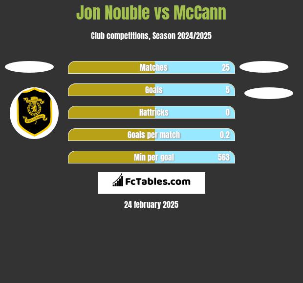 Jon Nouble vs McCann h2h player stats