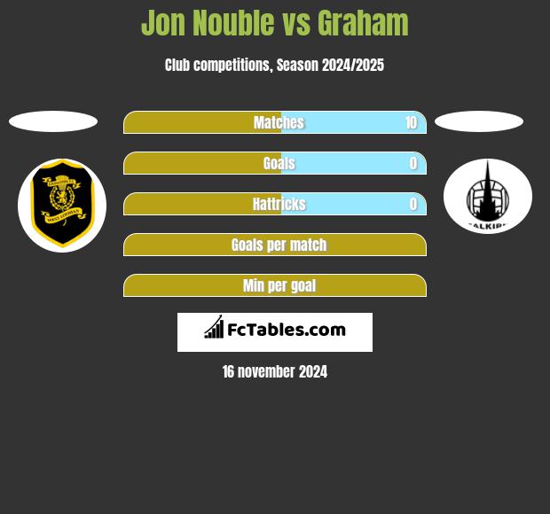 Jon Nouble vs Graham h2h player stats