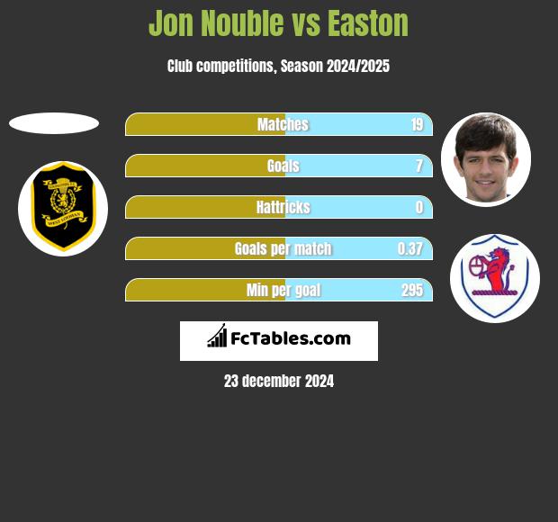 Jon Nouble vs Easton h2h player stats