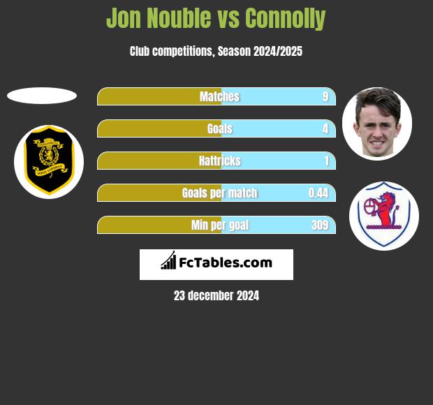 Jon Nouble vs Connolly h2h player stats