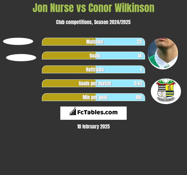 Jon Nurse vs Conor Wilkinson h2h player stats