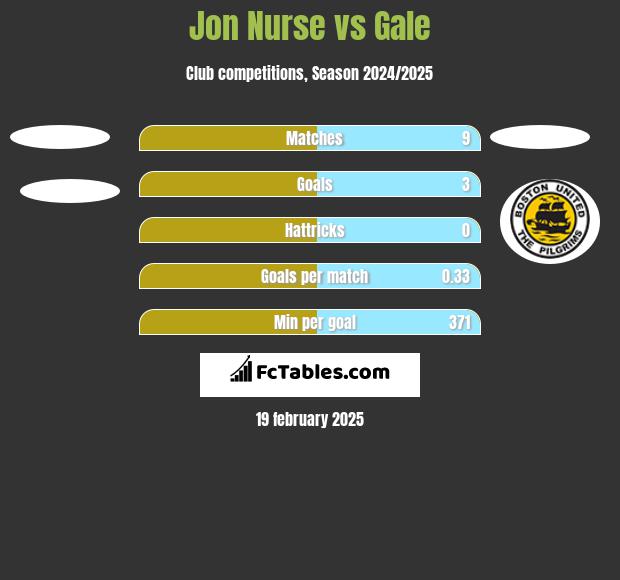 Jon Nurse vs Gale h2h player stats