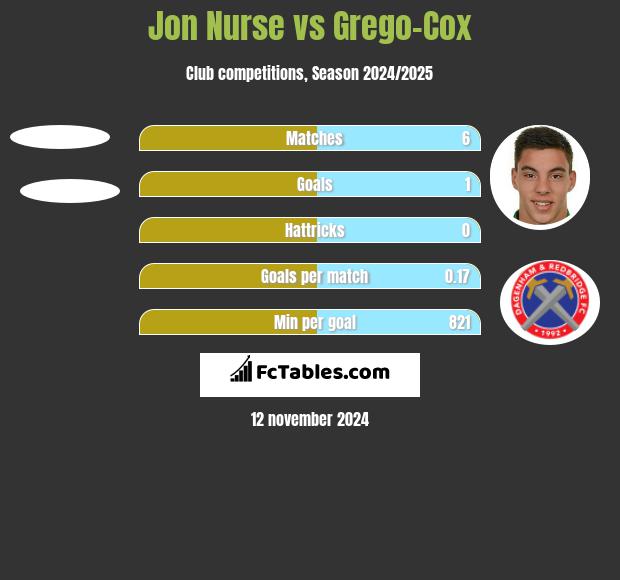 Jon Nurse vs Grego-Cox h2h player stats