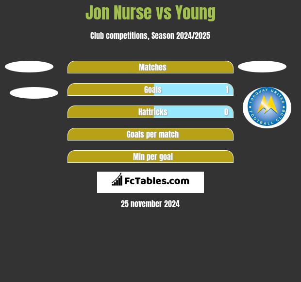 Jon Nurse vs Young h2h player stats