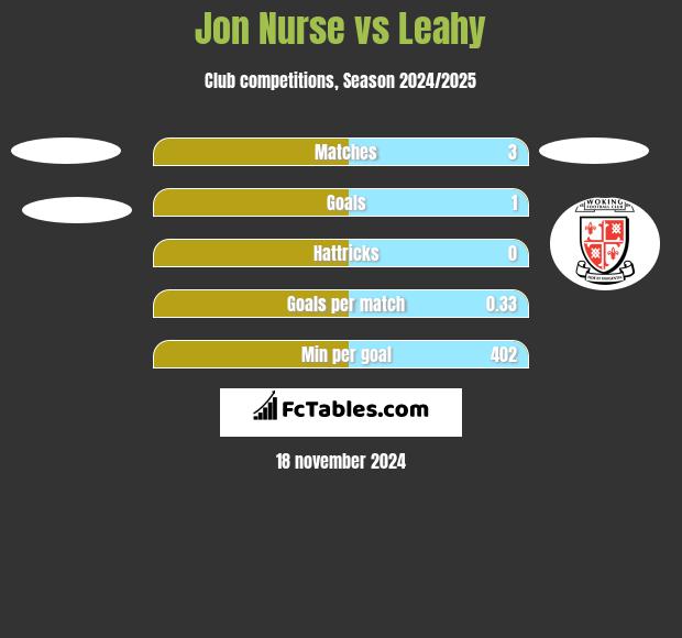 Jon Nurse vs Leahy h2h player stats