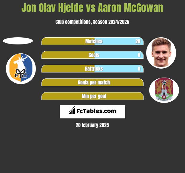 Jon Olav Hjelde vs Aaron McGowan h2h player stats